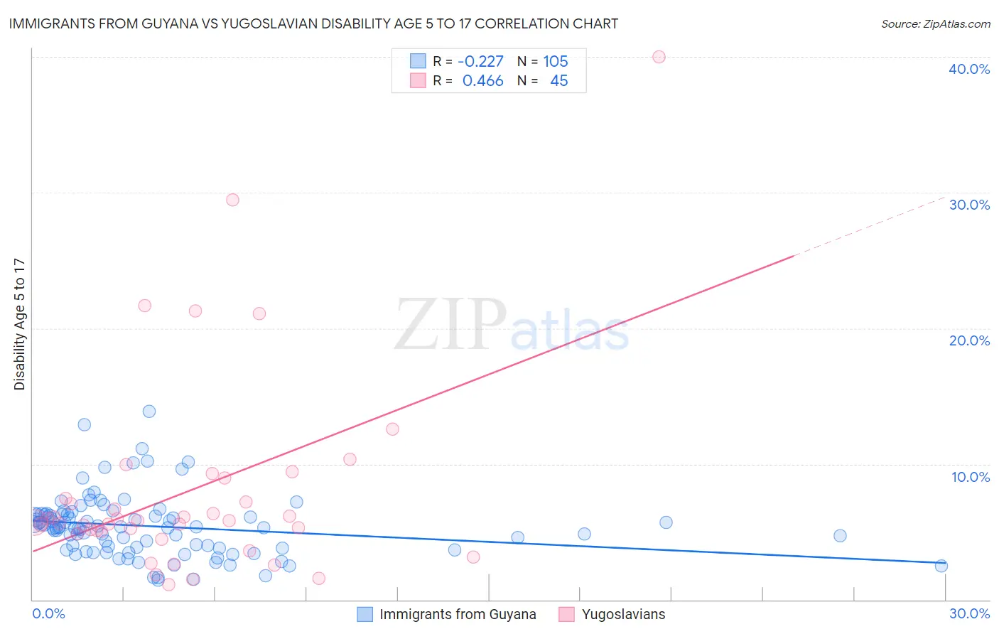 Immigrants from Guyana vs Yugoslavian Disability Age 5 to 17