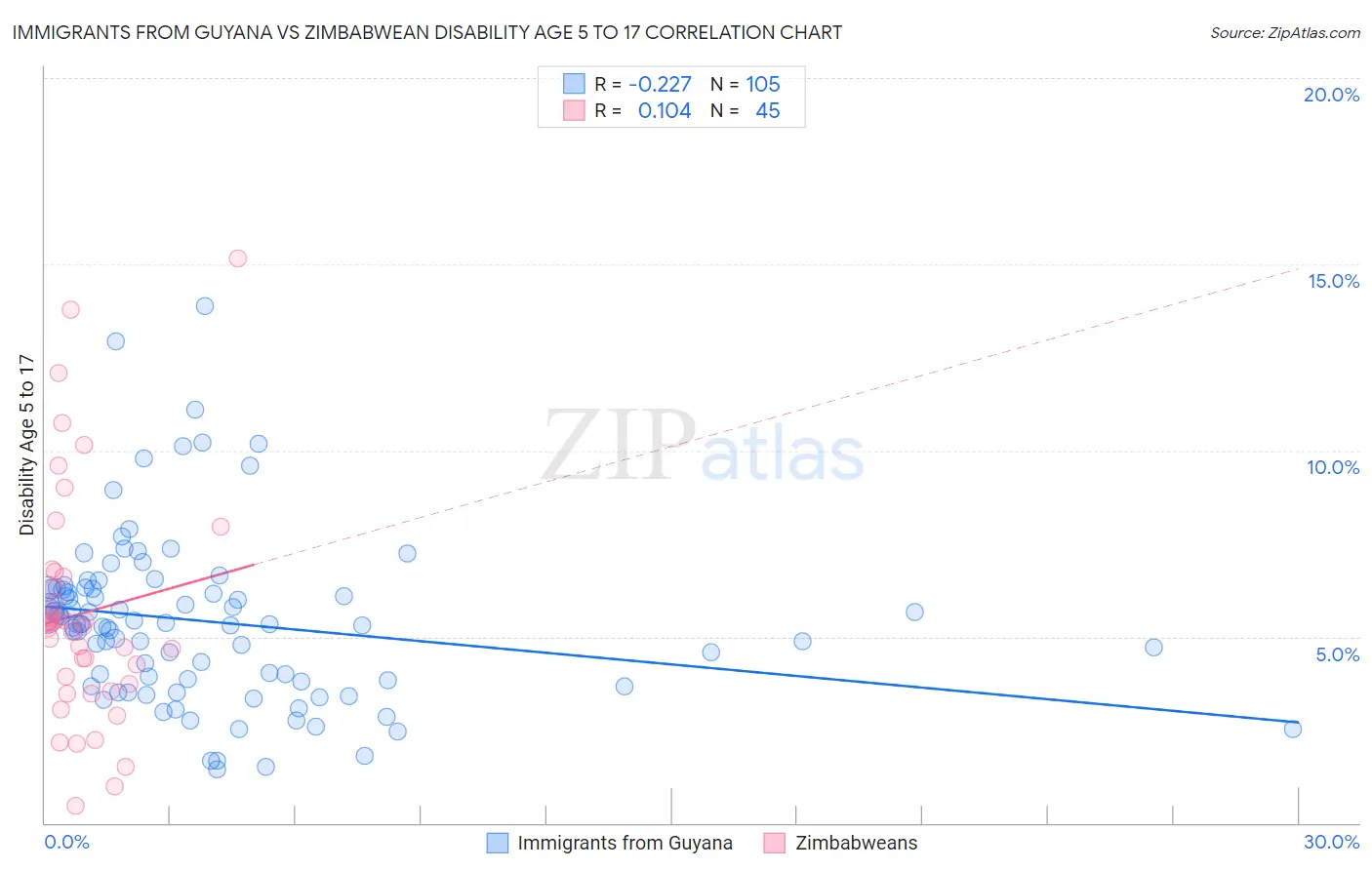 Immigrants from Guyana vs Zimbabwean Disability Age 5 to 17