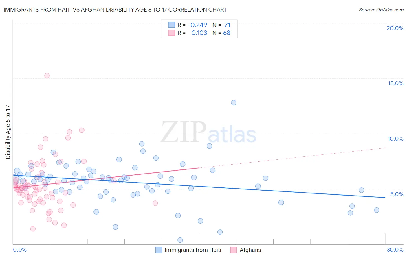 Immigrants from Haiti vs Afghan Disability Age 5 to 17