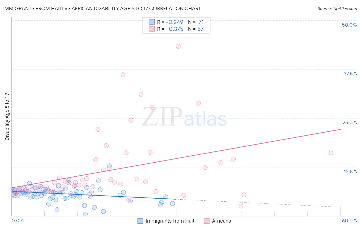 Immigrants from Haiti vs African Disability Age 5 to 17