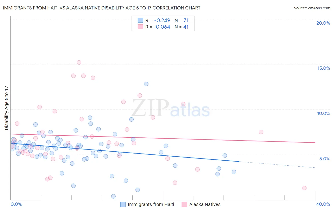 Immigrants from Haiti vs Alaska Native Disability Age 5 to 17