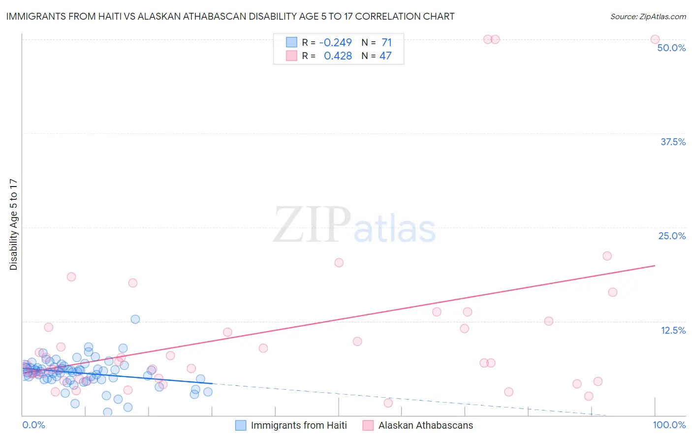 Immigrants from Haiti vs Alaskan Athabascan Disability Age 5 to 17