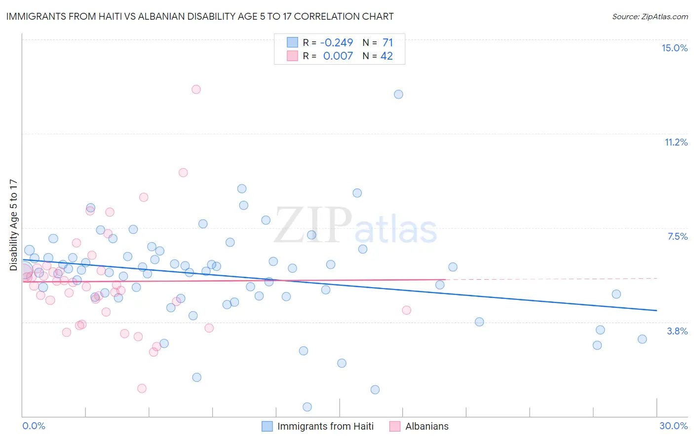 Immigrants from Haiti vs Albanian Disability Age 5 to 17