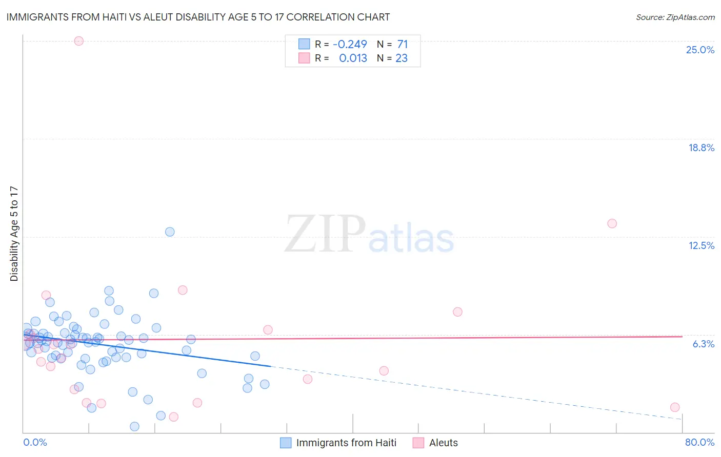 Immigrants from Haiti vs Aleut Disability Age 5 to 17