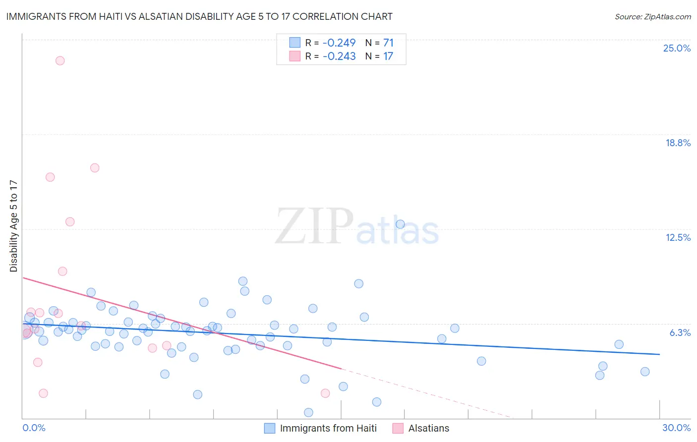 Immigrants from Haiti vs Alsatian Disability Age 5 to 17