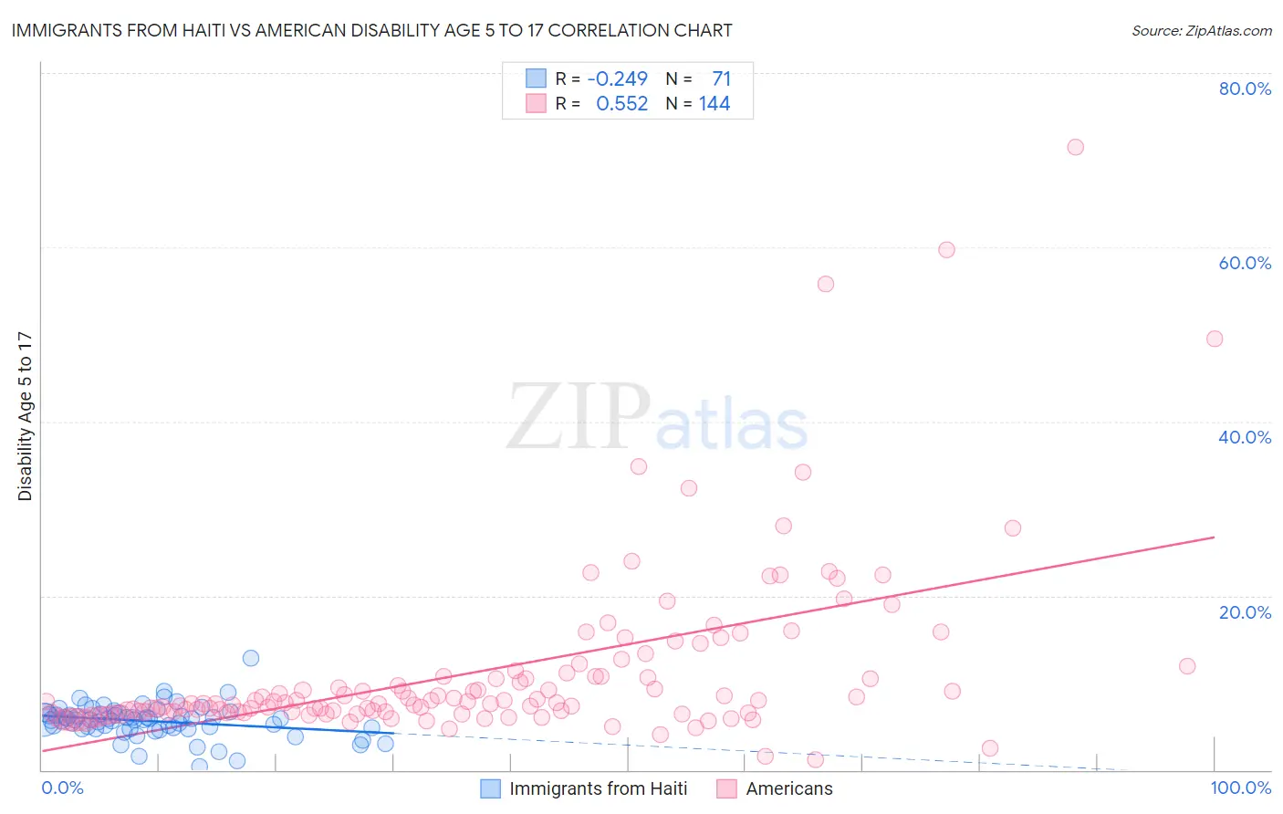 Immigrants from Haiti vs American Disability Age 5 to 17