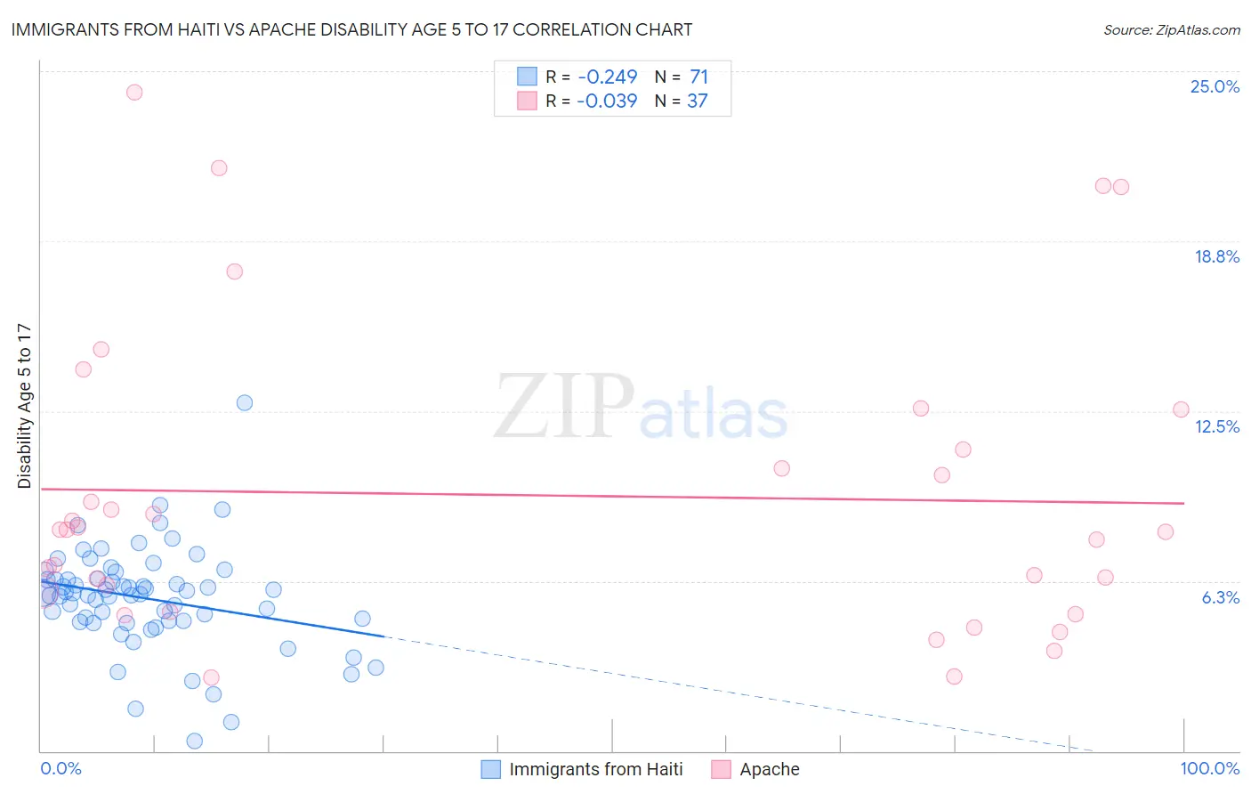 Immigrants from Haiti vs Apache Disability Age 5 to 17