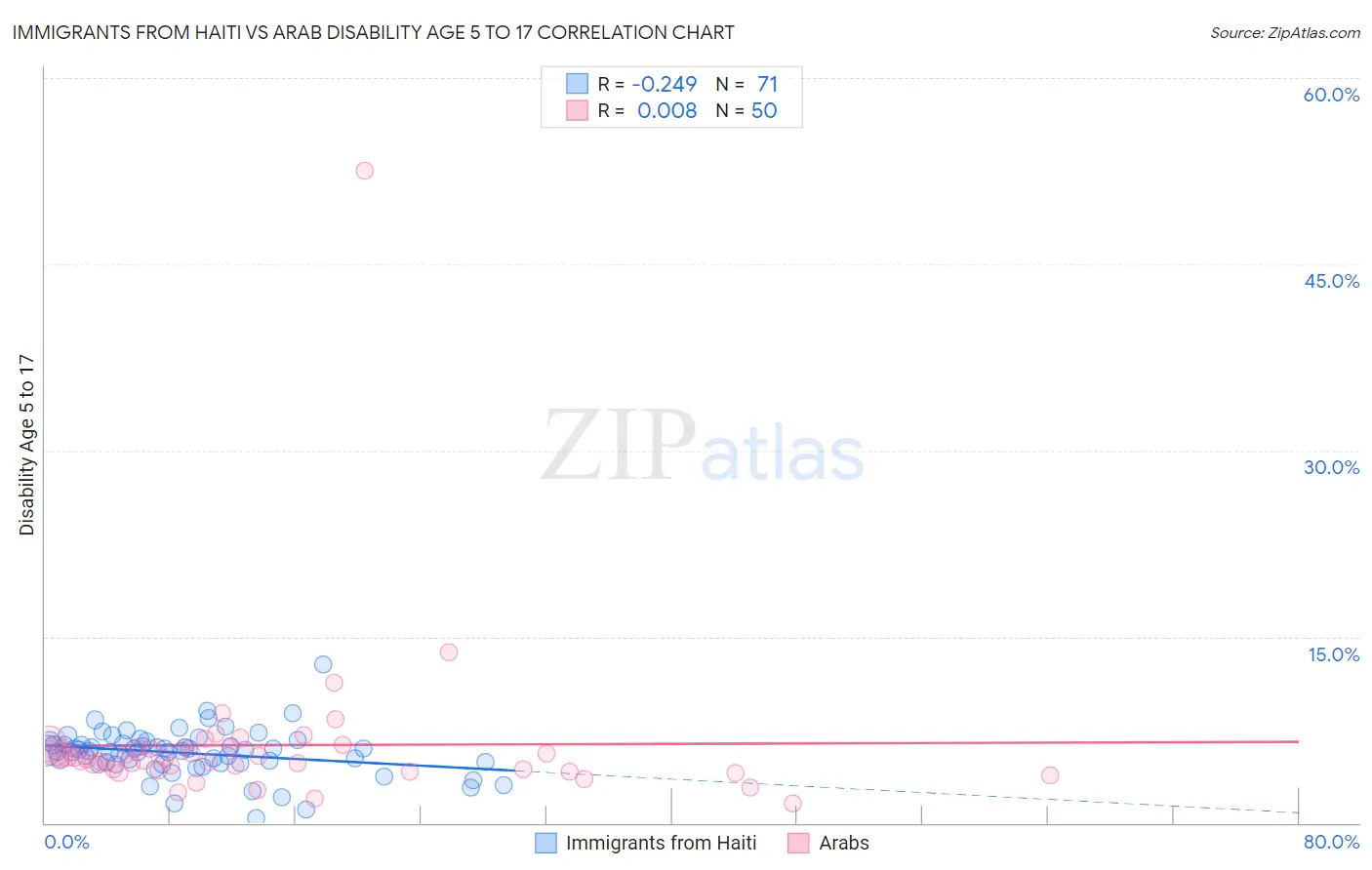 Immigrants from Haiti vs Arab Disability Age 5 to 17