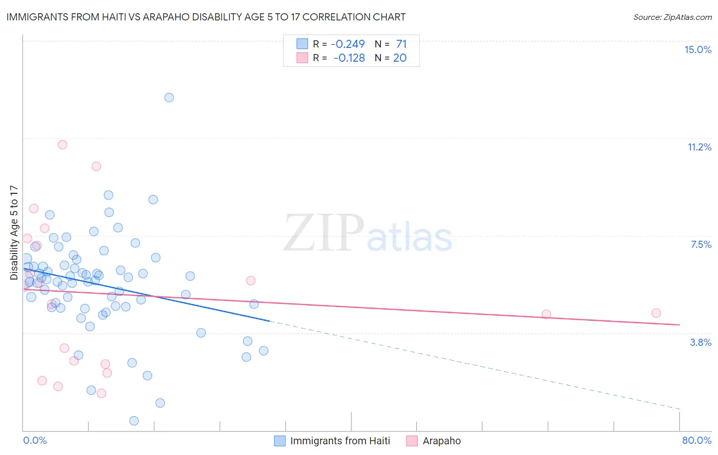 Immigrants from Haiti vs Arapaho Disability Age 5 to 17