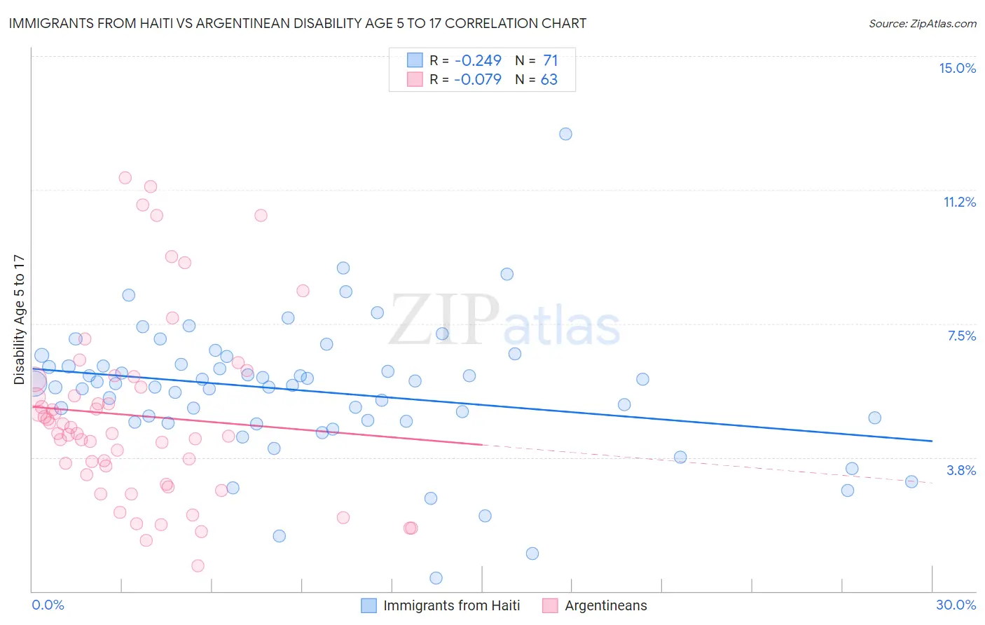 Immigrants from Haiti vs Argentinean Disability Age 5 to 17