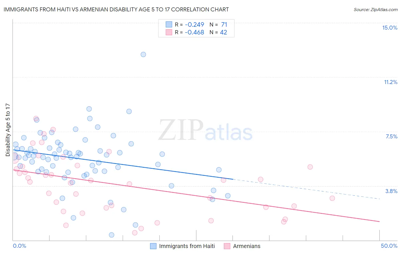 Immigrants from Haiti vs Armenian Disability Age 5 to 17