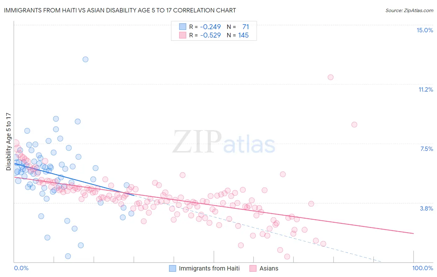 Immigrants from Haiti vs Asian Disability Age 5 to 17
