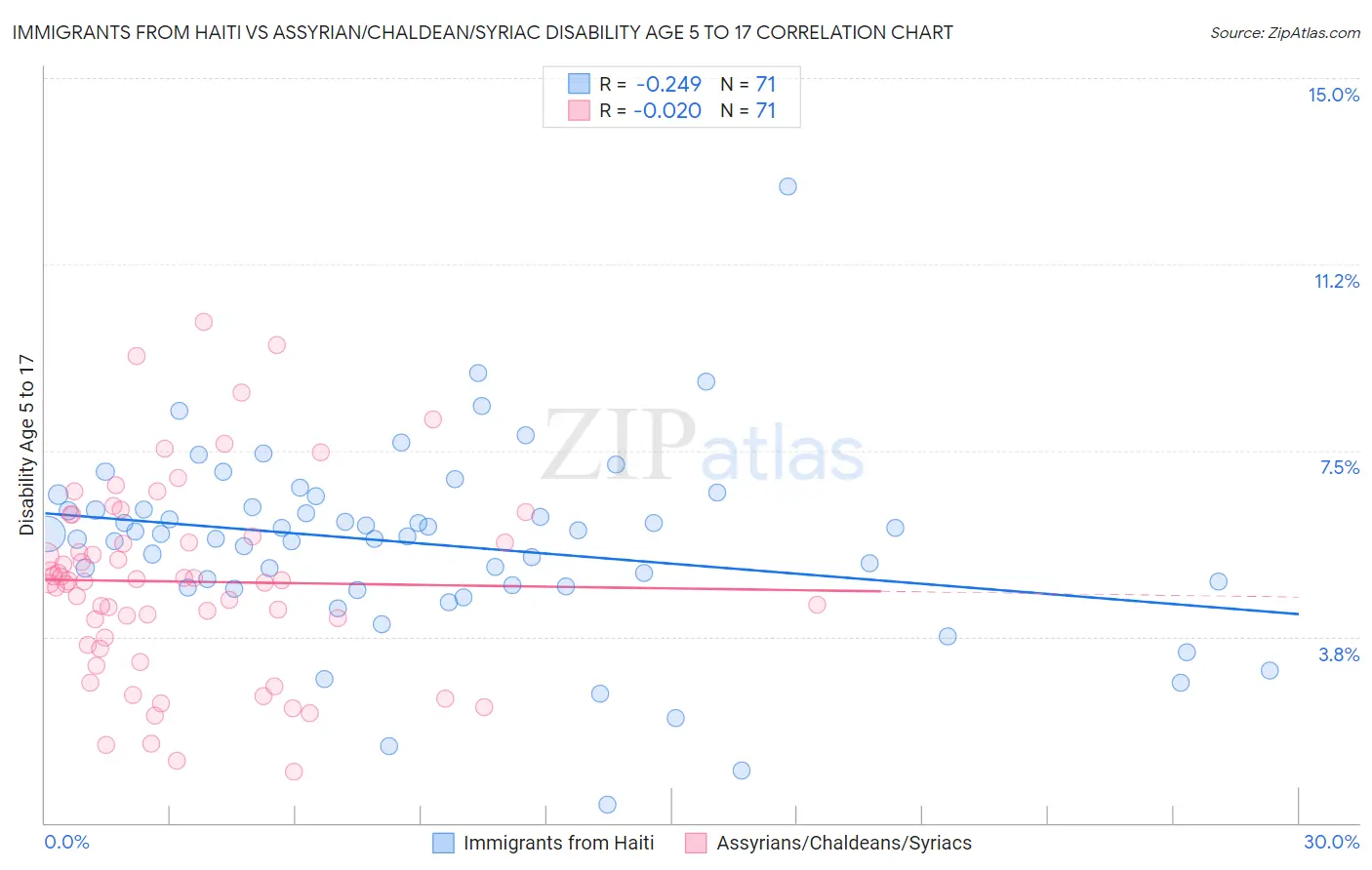 Immigrants from Haiti vs Assyrian/Chaldean/Syriac Disability Age 5 to 17