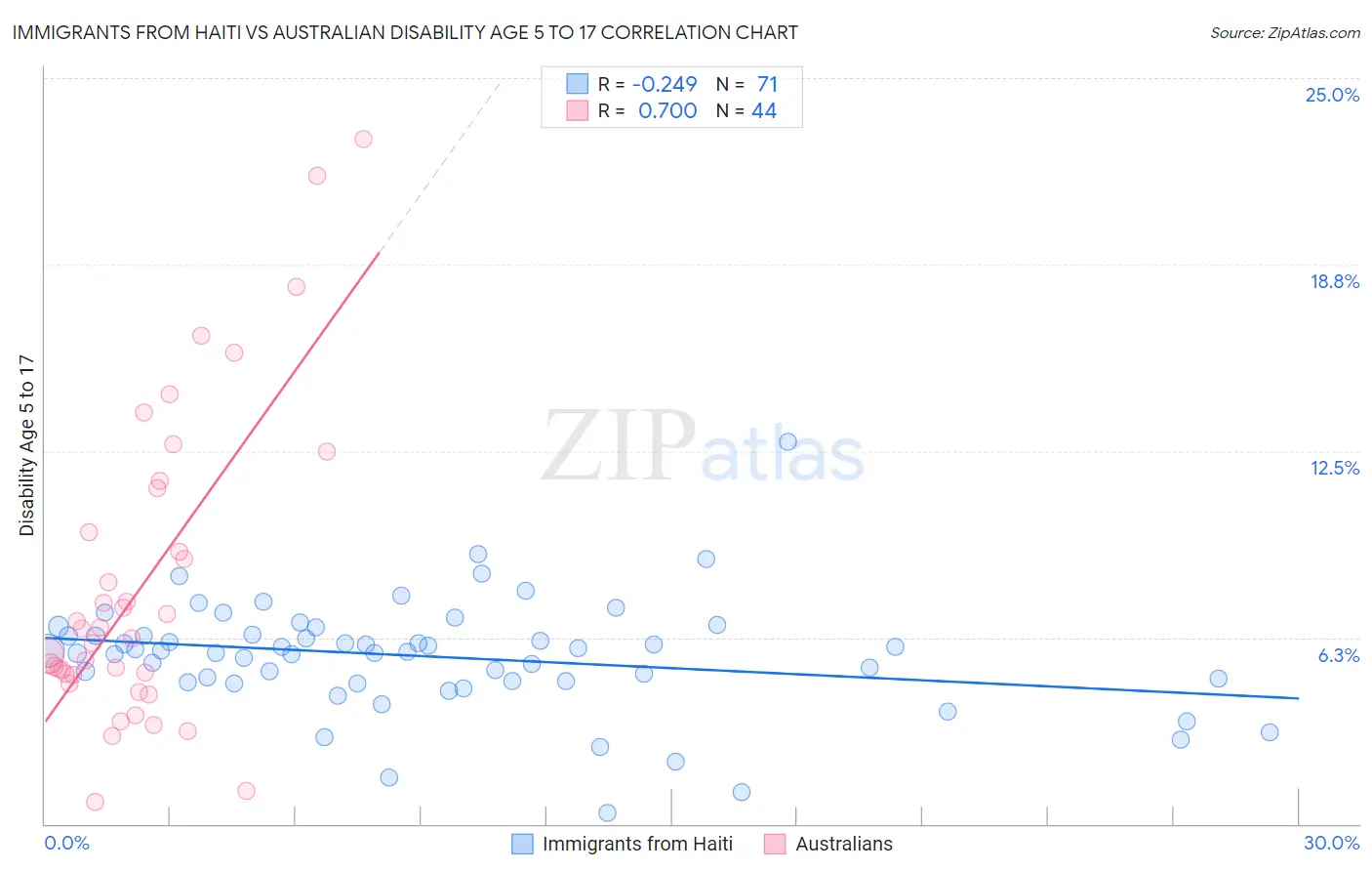 Immigrants from Haiti vs Australian Disability Age 5 to 17