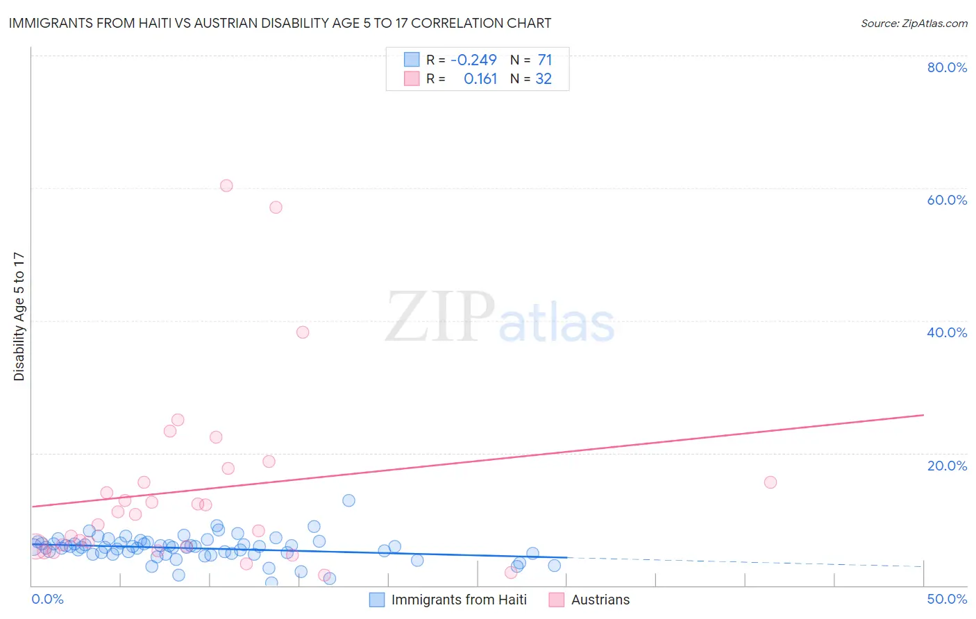 Immigrants from Haiti vs Austrian Disability Age 5 to 17