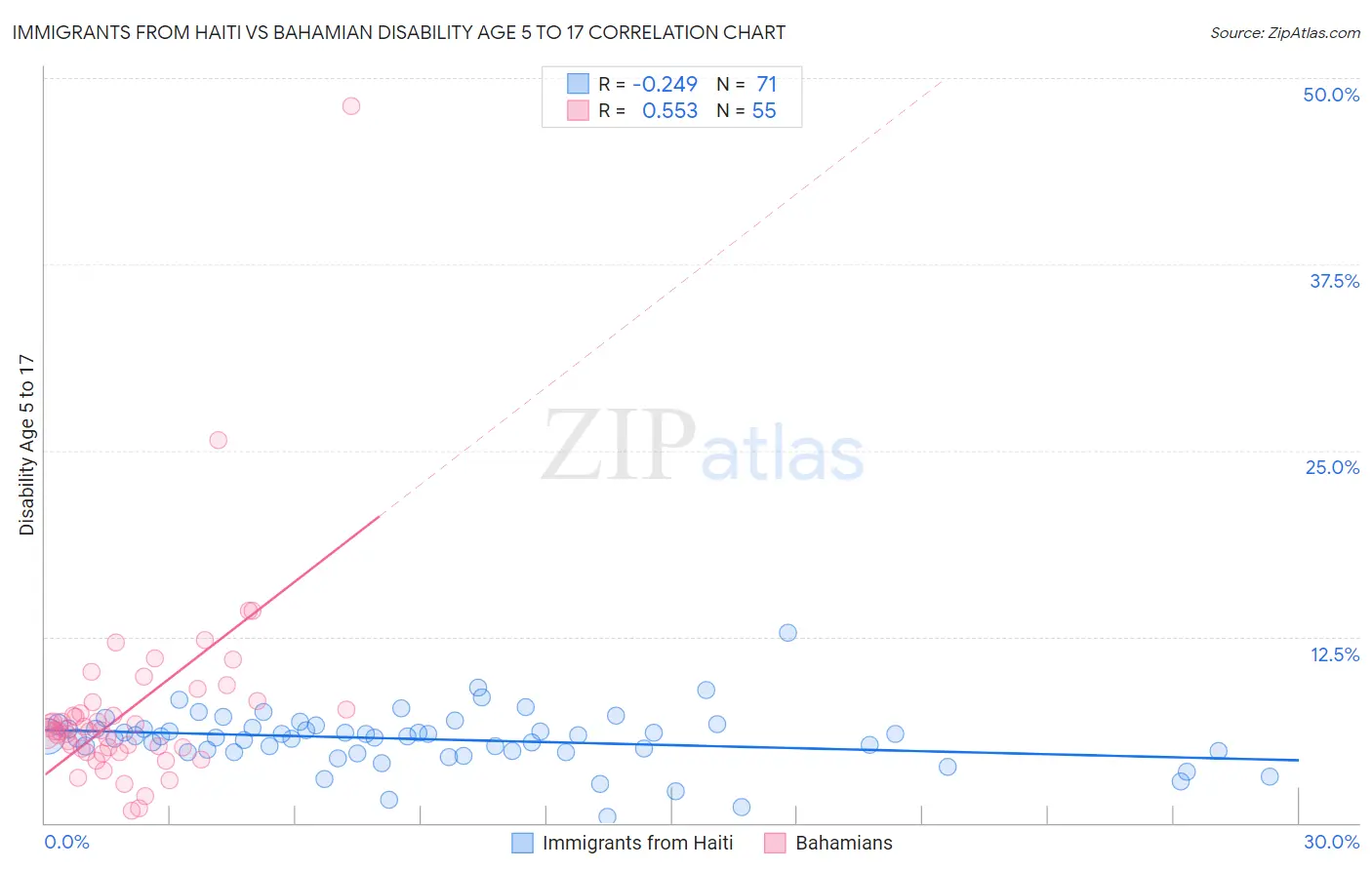 Immigrants from Haiti vs Bahamian Disability Age 5 to 17