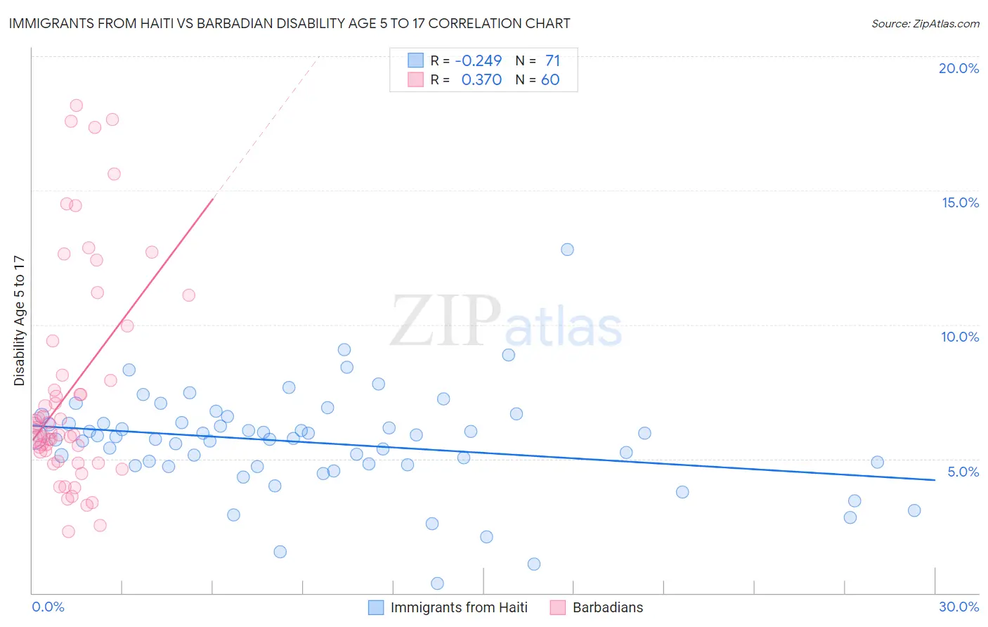 Immigrants from Haiti vs Barbadian Disability Age 5 to 17