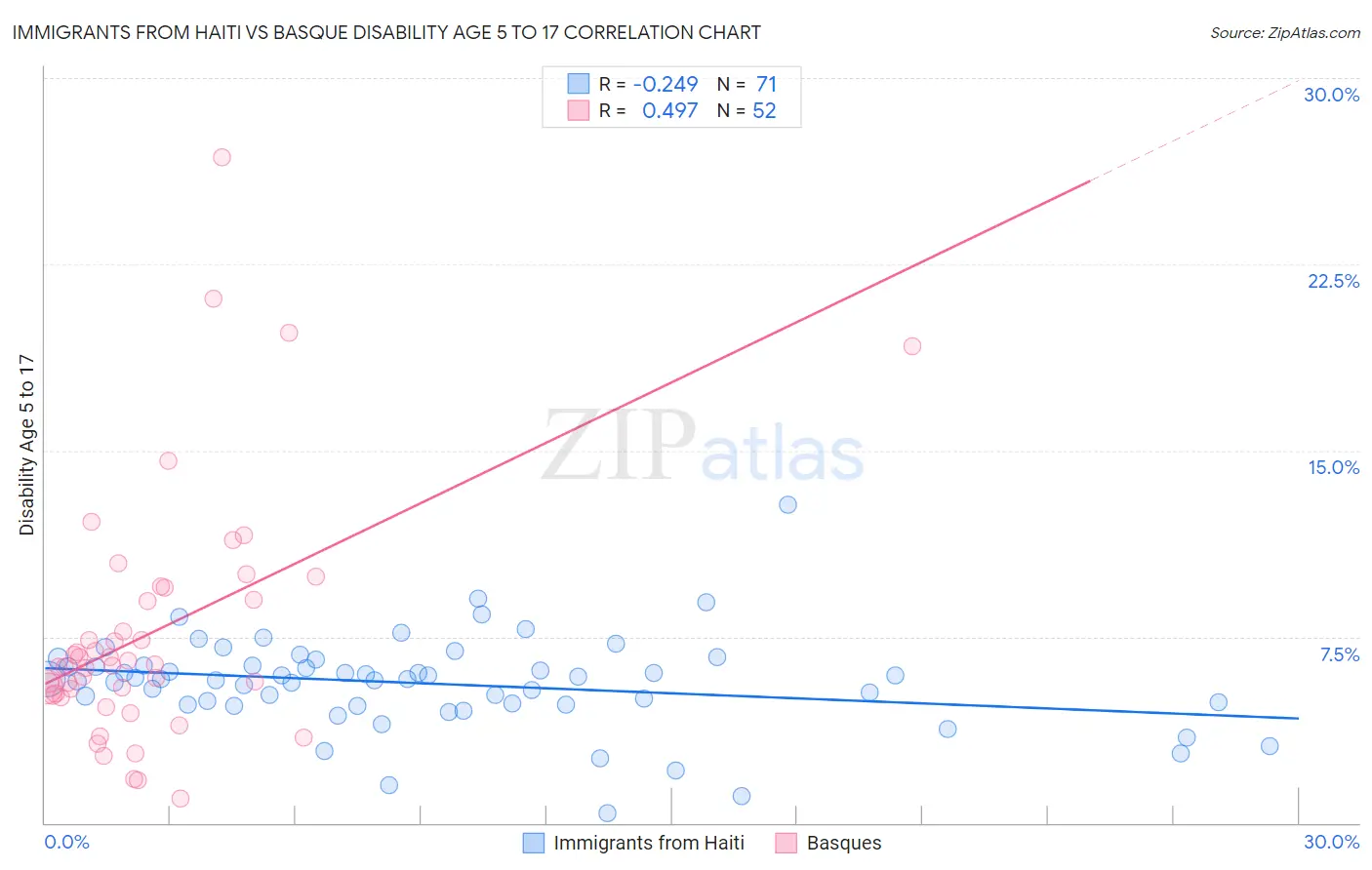 Immigrants from Haiti vs Basque Disability Age 5 to 17