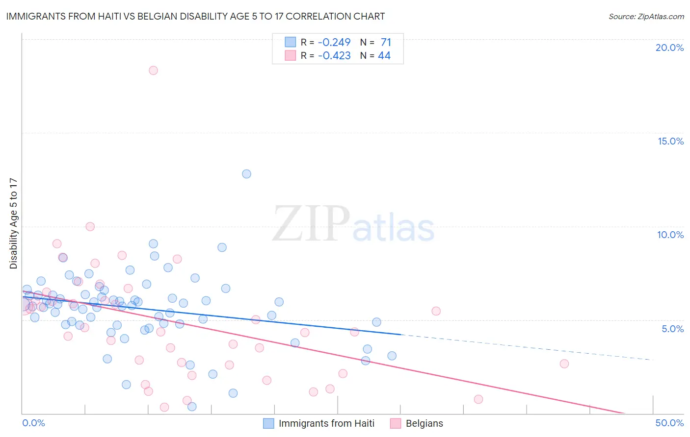 Immigrants from Haiti vs Belgian Disability Age 5 to 17