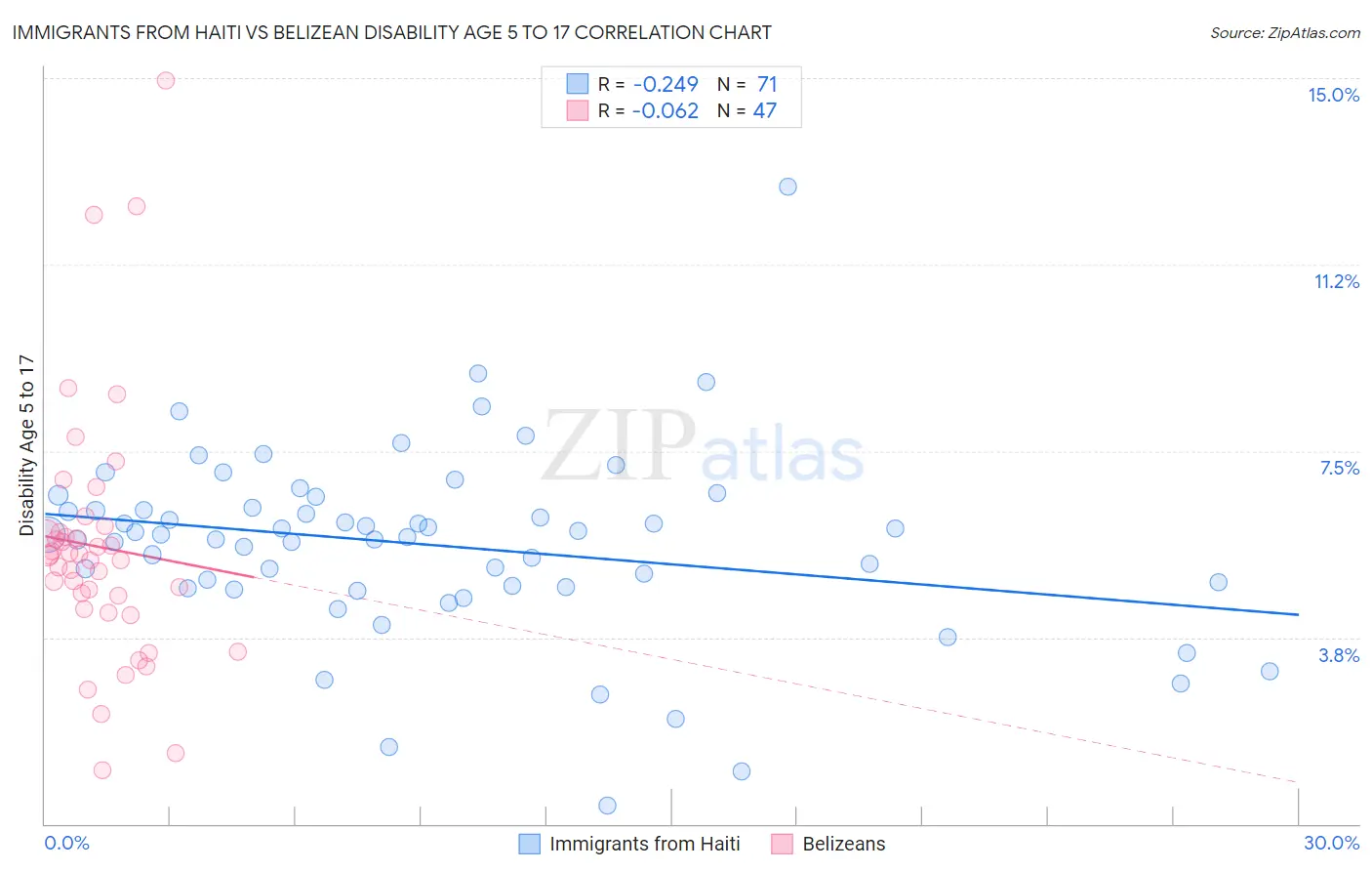 Immigrants from Haiti vs Belizean Disability Age 5 to 17