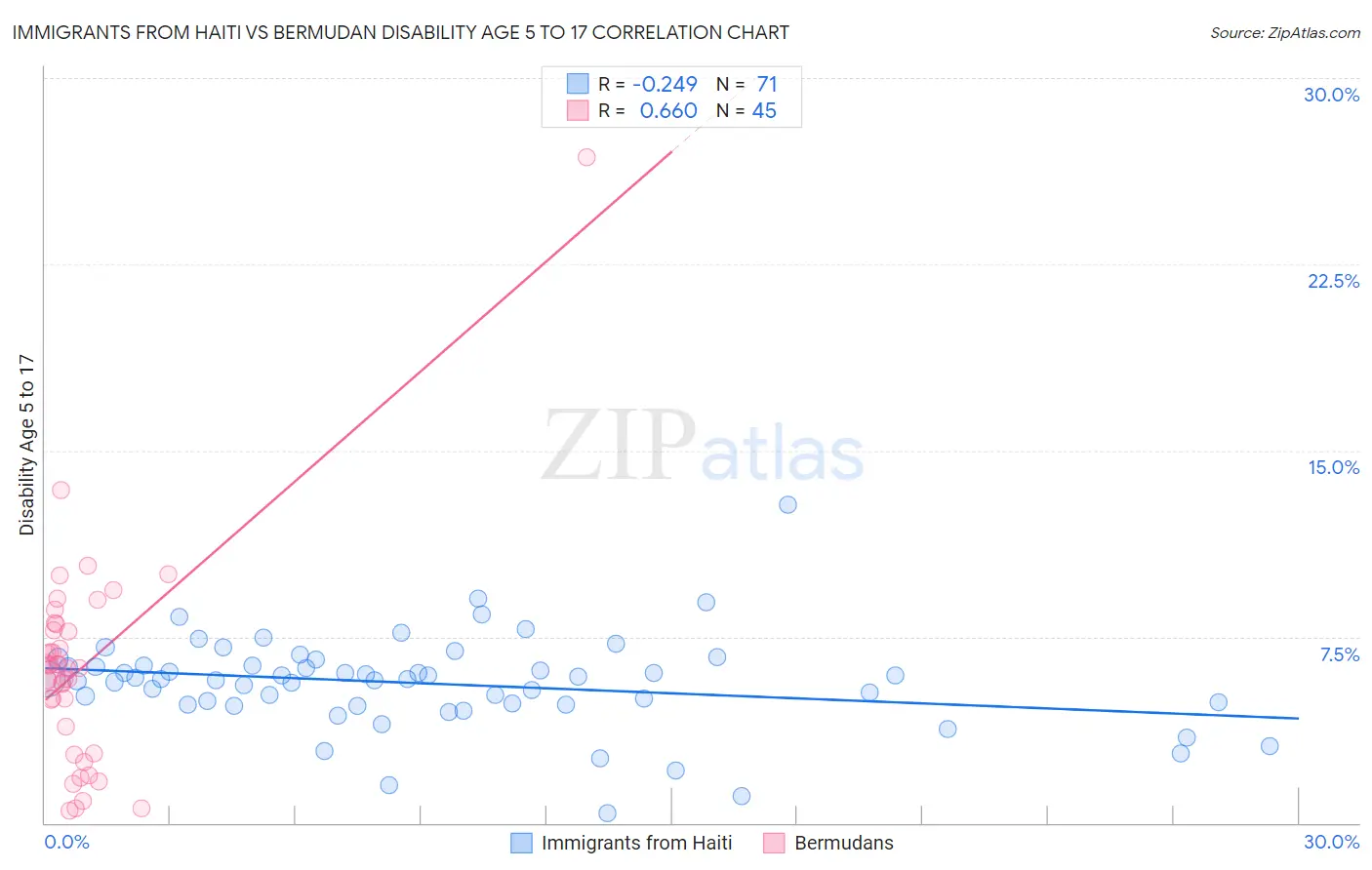 Immigrants from Haiti vs Bermudan Disability Age 5 to 17