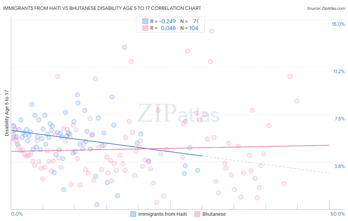 Immigrants from Haiti vs Bhutanese Disability Age 5 to 17