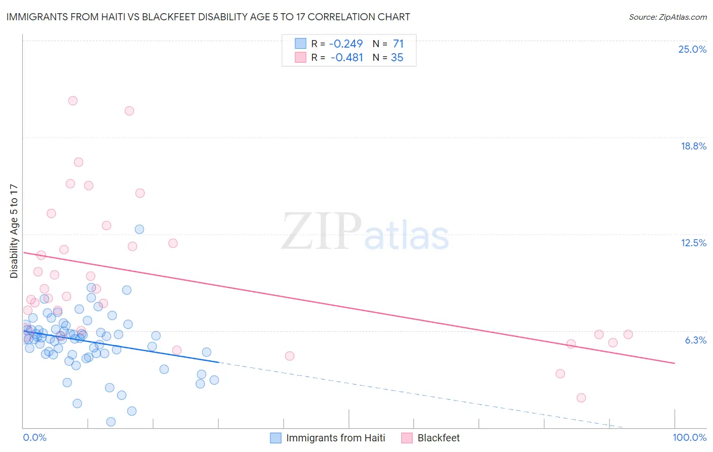 Immigrants from Haiti vs Blackfeet Disability Age 5 to 17