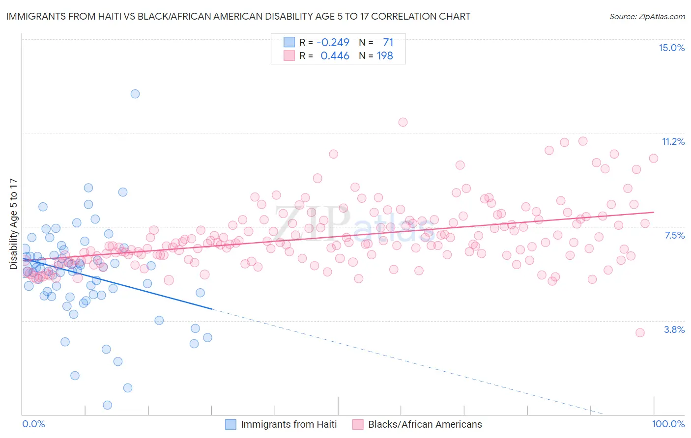 Immigrants from Haiti vs Black/African American Disability Age 5 to 17