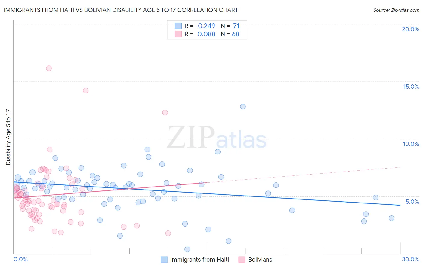 Immigrants from Haiti vs Bolivian Disability Age 5 to 17