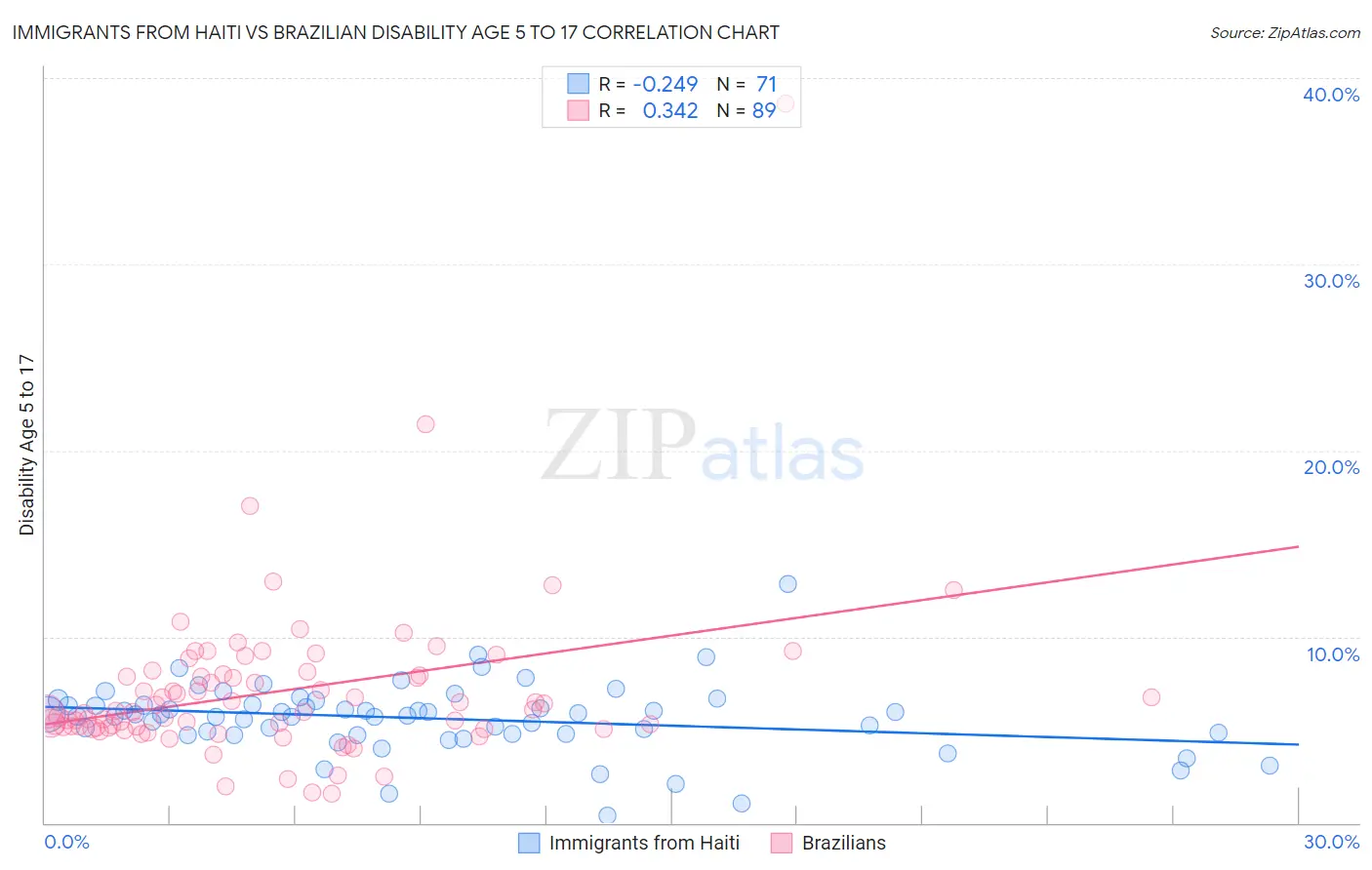 Immigrants from Haiti vs Brazilian Disability Age 5 to 17