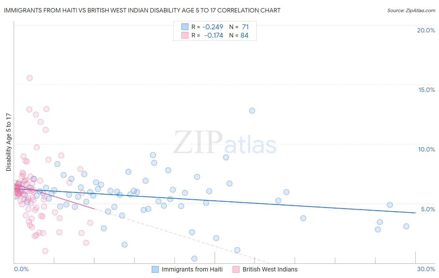 Immigrants from Haiti vs British West Indian Disability Age 5 to 17