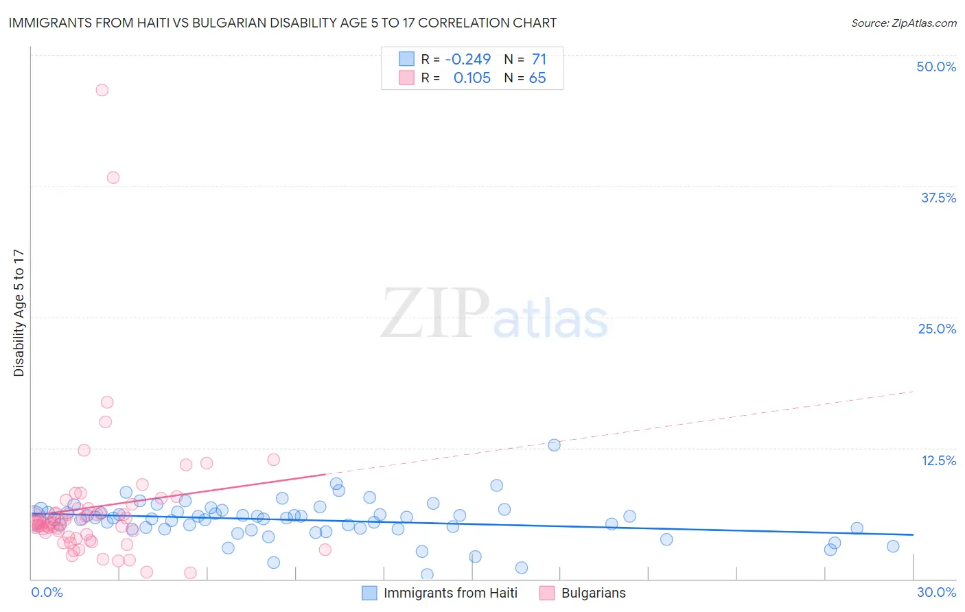 Immigrants from Haiti vs Bulgarian Disability Age 5 to 17