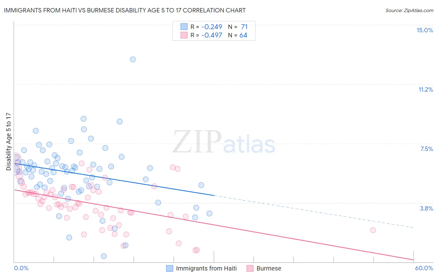 Immigrants from Haiti vs Burmese Disability Age 5 to 17