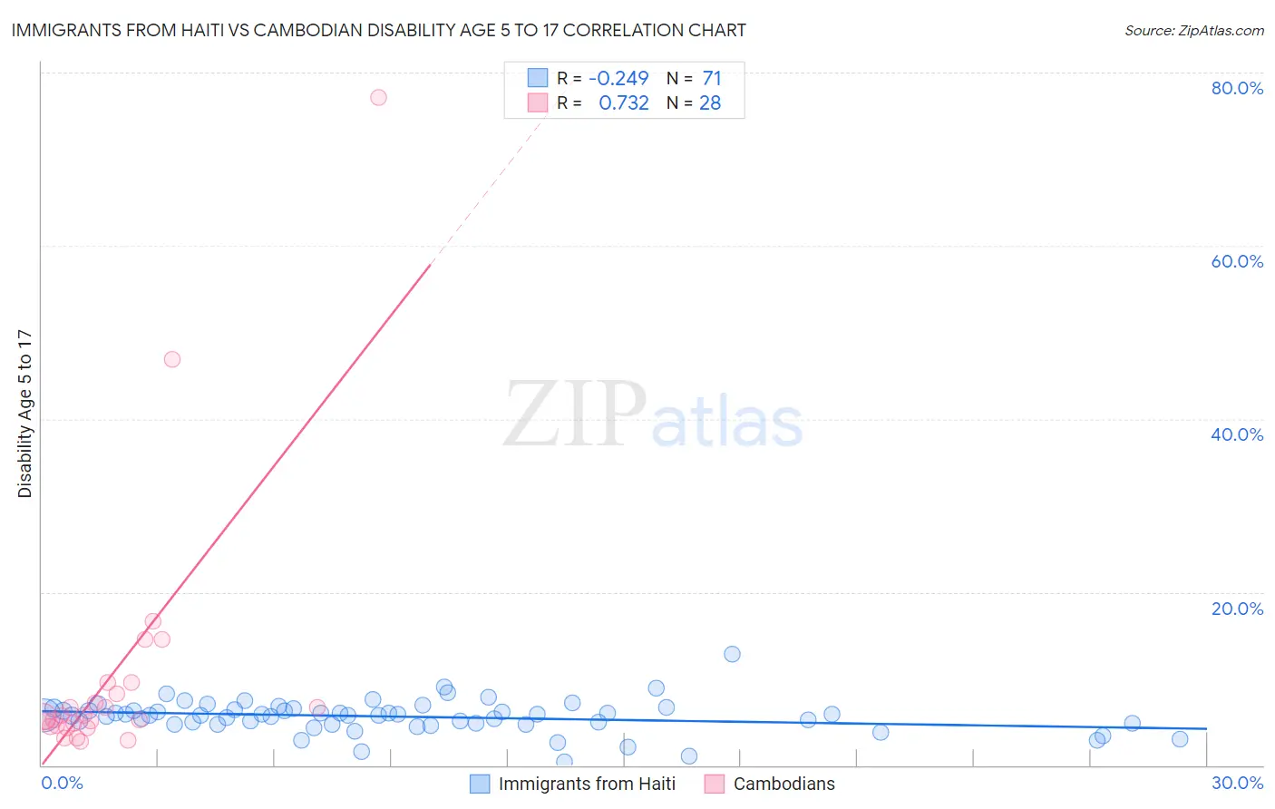 Immigrants from Haiti vs Cambodian Disability Age 5 to 17