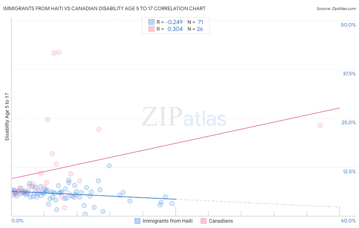 Immigrants from Haiti vs Canadian Disability Age 5 to 17