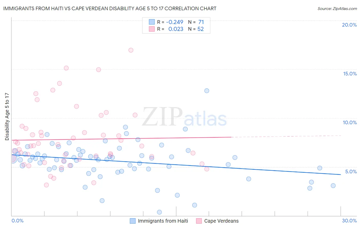 Immigrants from Haiti vs Cape Verdean Disability Age 5 to 17