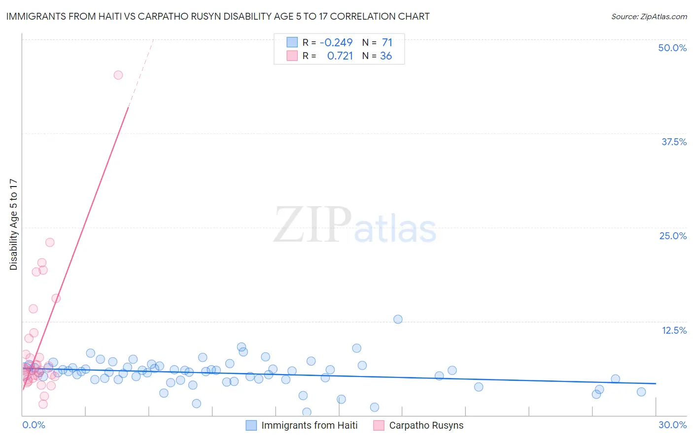 Immigrants from Haiti vs Carpatho Rusyn Disability Age 5 to 17