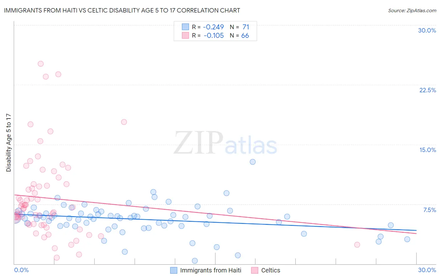 Immigrants from Haiti vs Celtic Disability Age 5 to 17