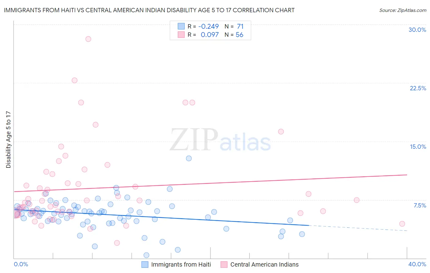 Immigrants from Haiti vs Central American Indian Disability Age 5 to 17