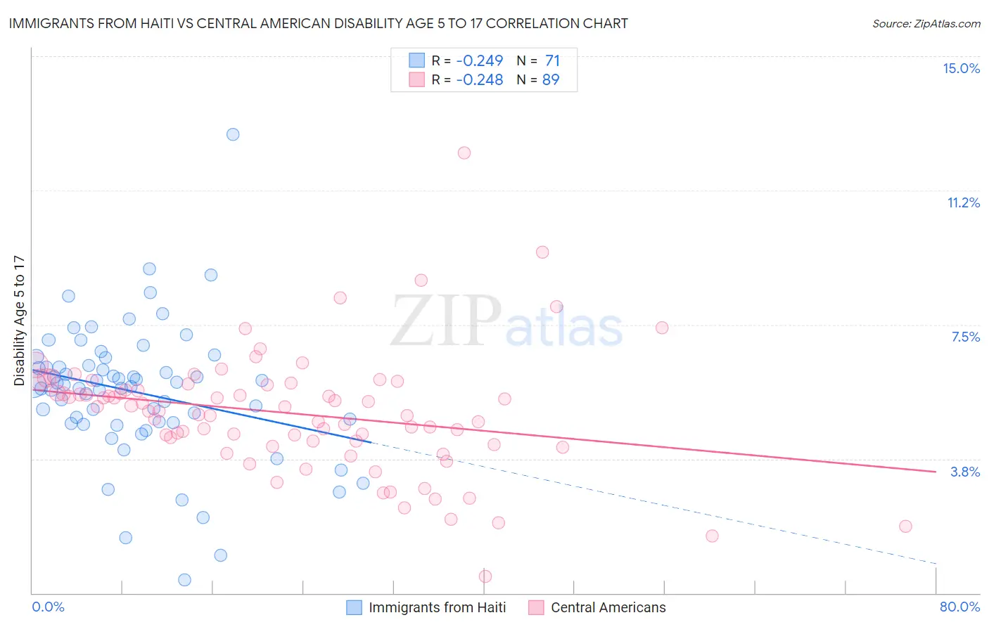 Immigrants from Haiti vs Central American Disability Age 5 to 17