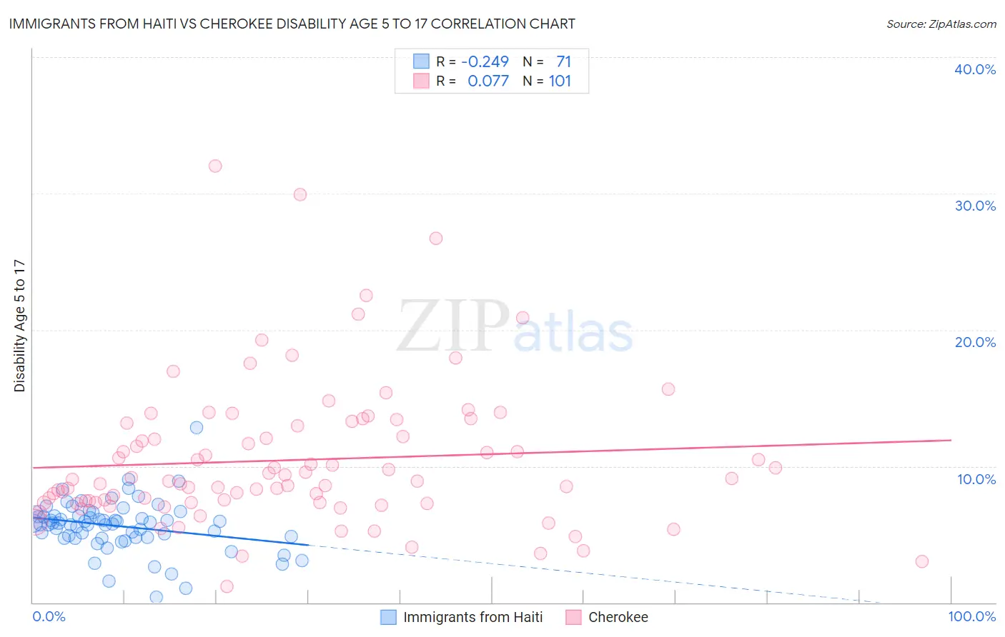 Immigrants from Haiti vs Cherokee Disability Age 5 to 17