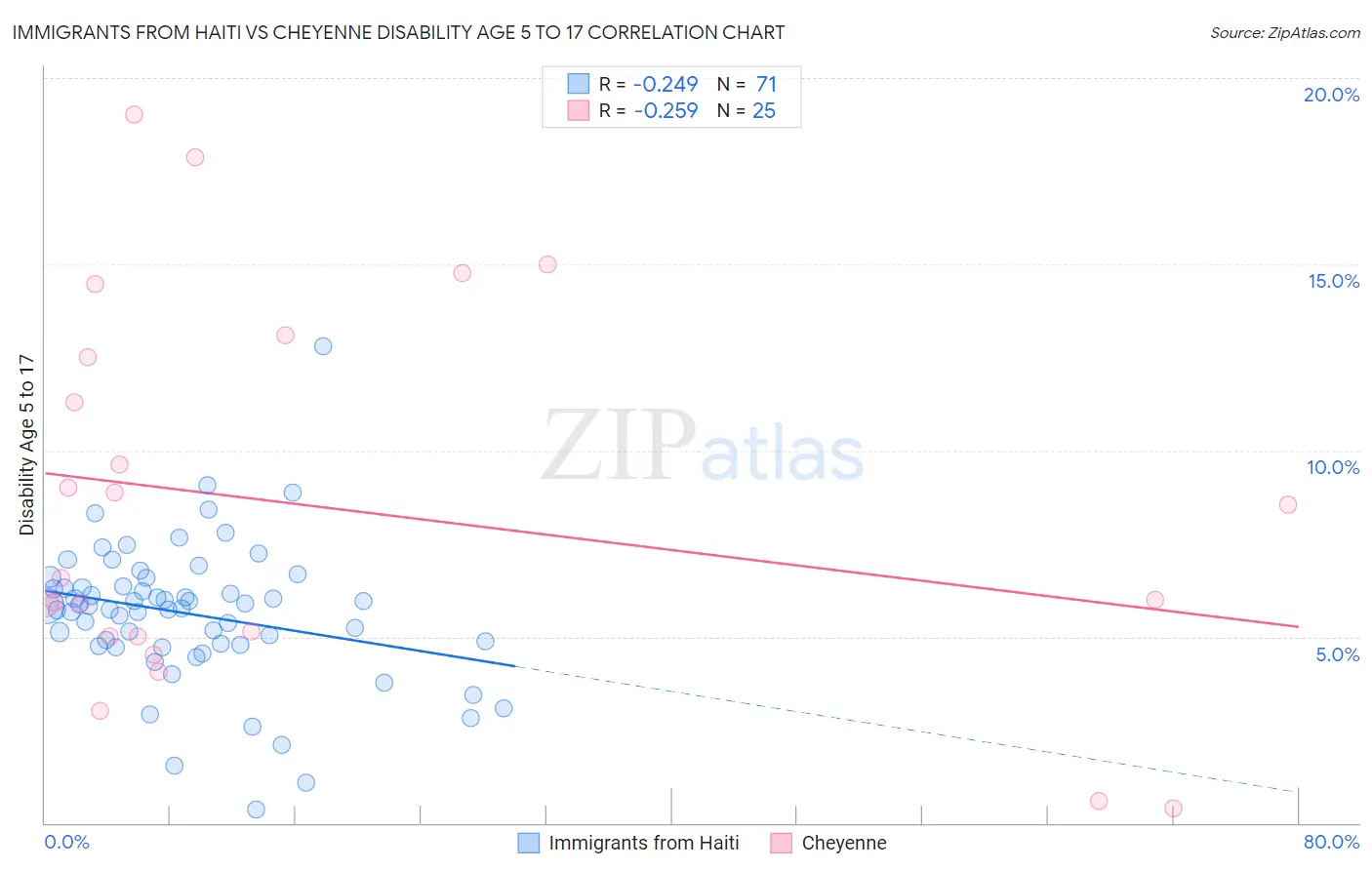 Immigrants from Haiti vs Cheyenne Disability Age 5 to 17