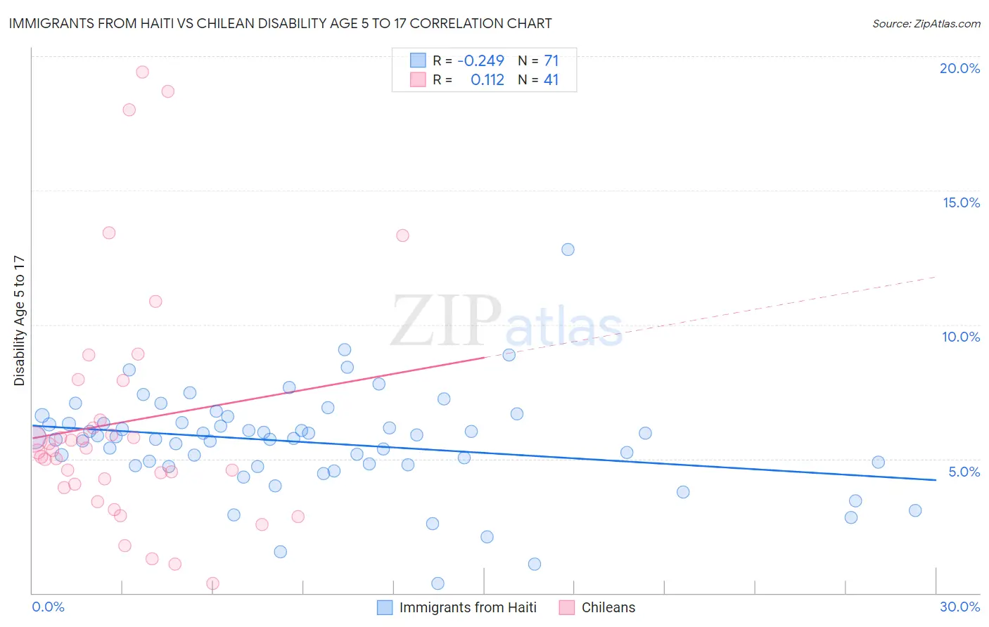 Immigrants from Haiti vs Chilean Disability Age 5 to 17