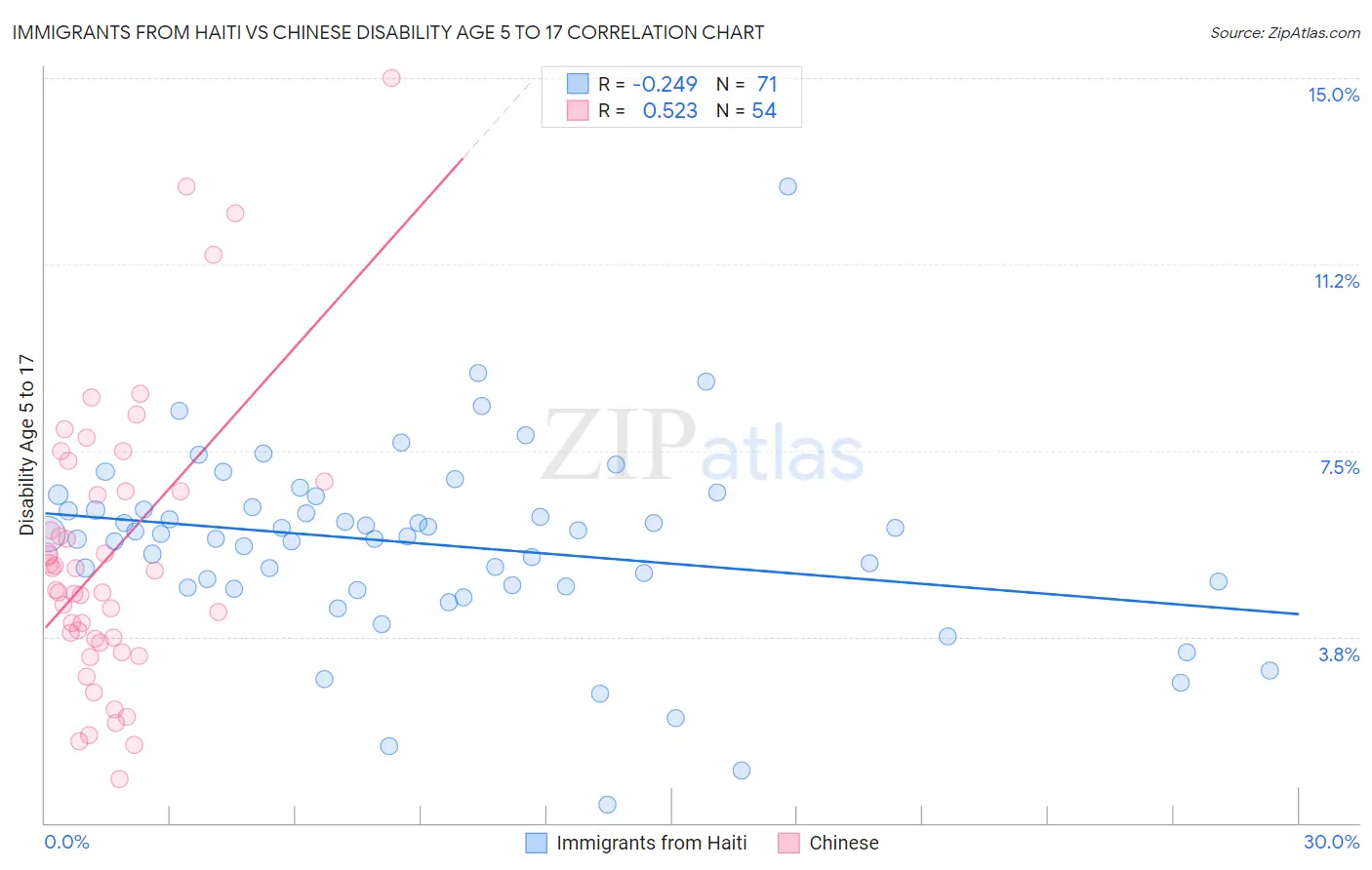 Immigrants from Haiti vs Chinese Disability Age 5 to 17