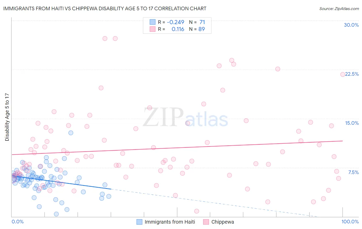 Immigrants from Haiti vs Chippewa Disability Age 5 to 17