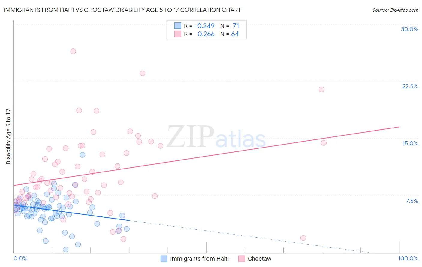 Immigrants from Haiti vs Choctaw Disability Age 5 to 17