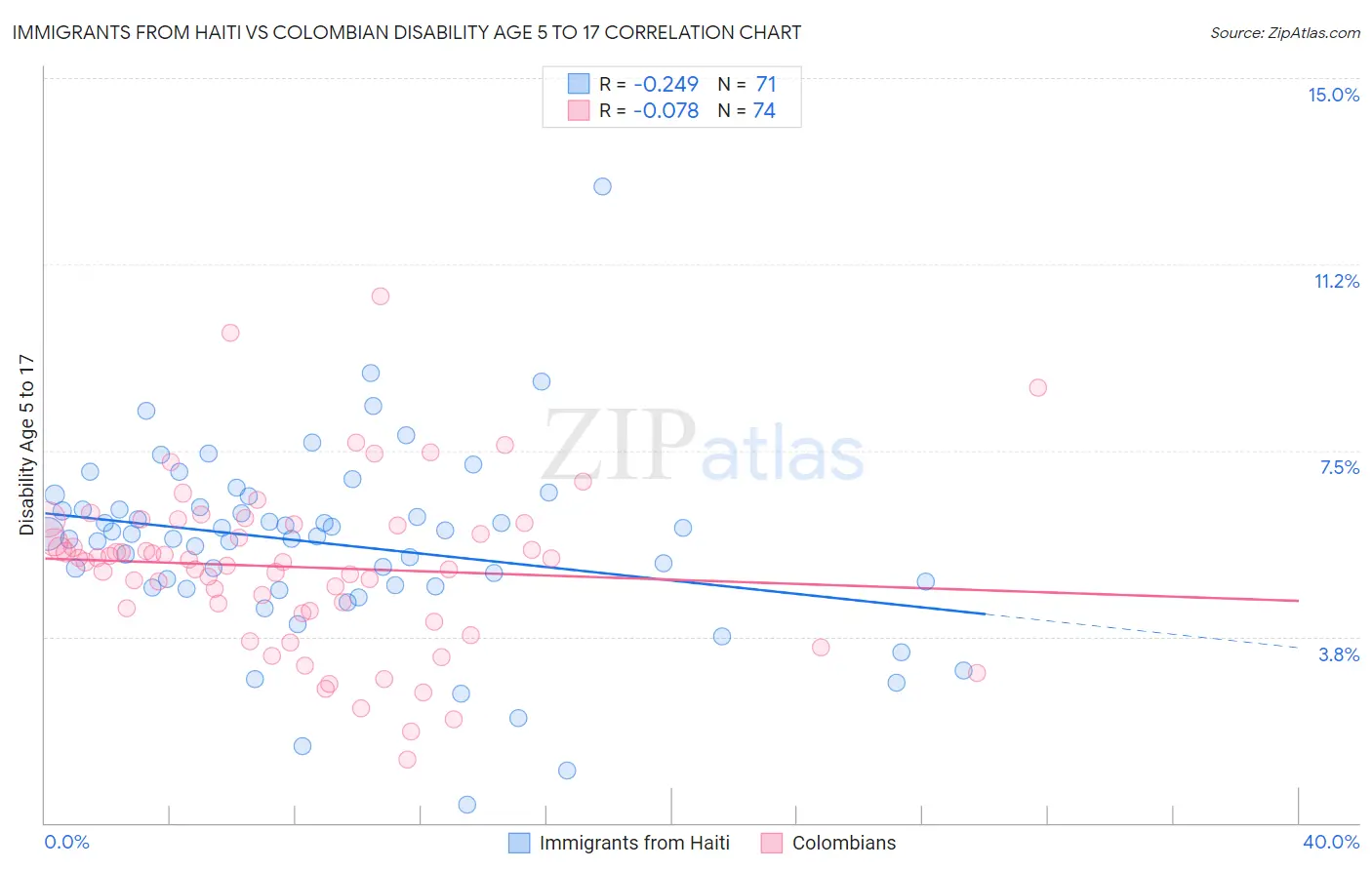 Immigrants from Haiti vs Colombian Disability Age 5 to 17