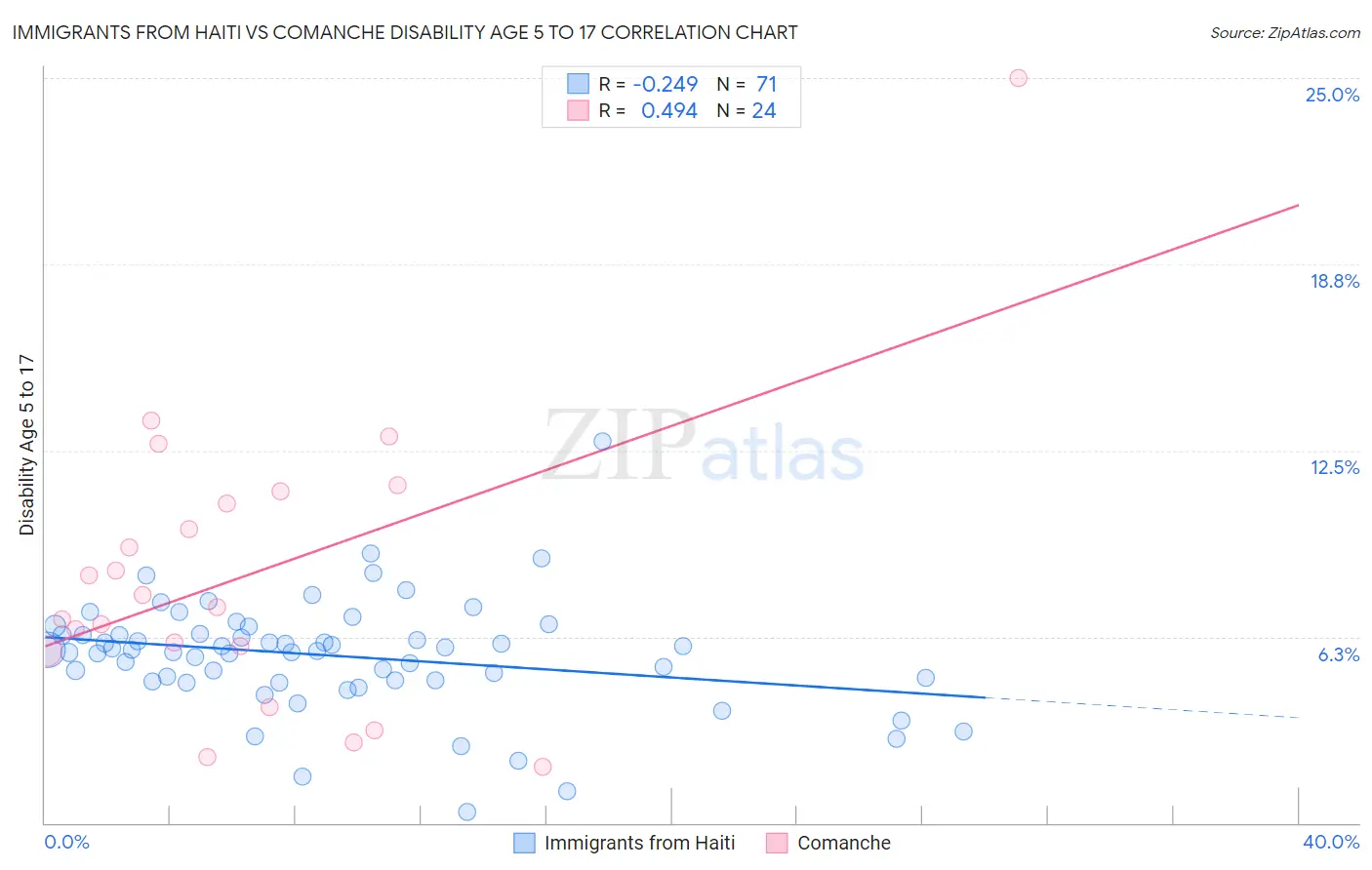 Immigrants from Haiti vs Comanche Disability Age 5 to 17