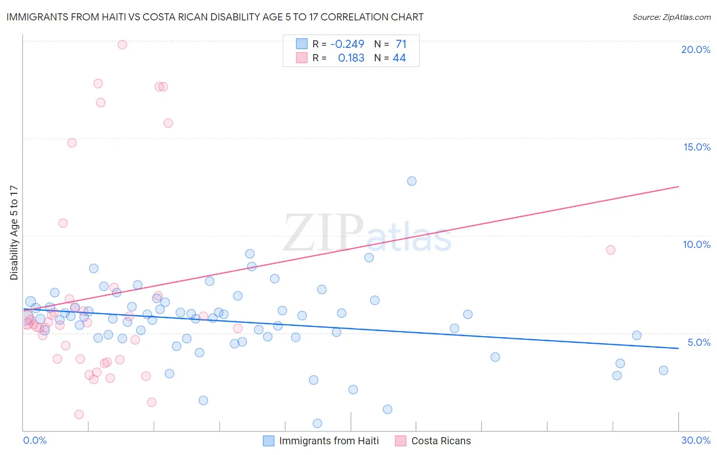 Immigrants from Haiti vs Costa Rican Disability Age 5 to 17