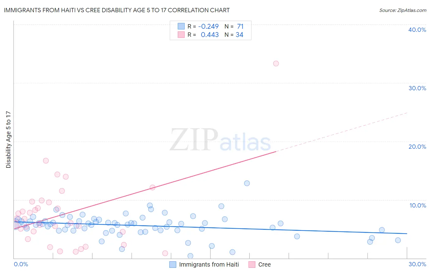 Immigrants from Haiti vs Cree Disability Age 5 to 17